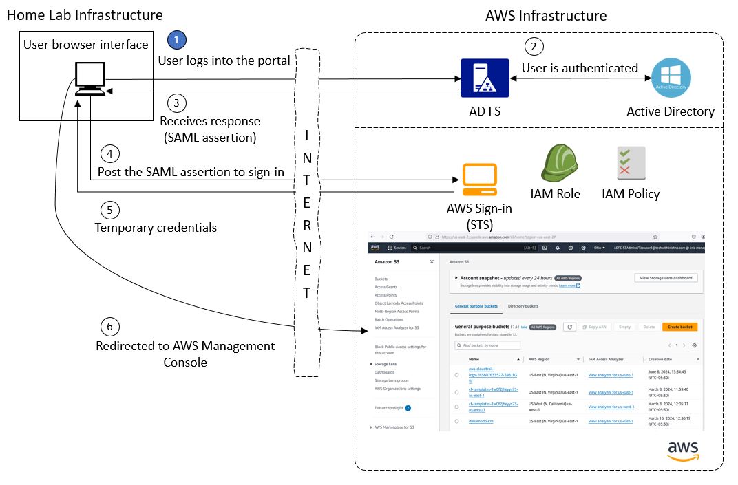 Home Lab Infrastructure - Integrating-with-AD-FS Image
